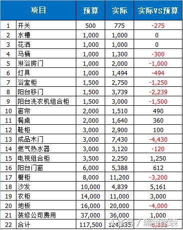 装修过程中做出预算，一下子就能省下万元预算