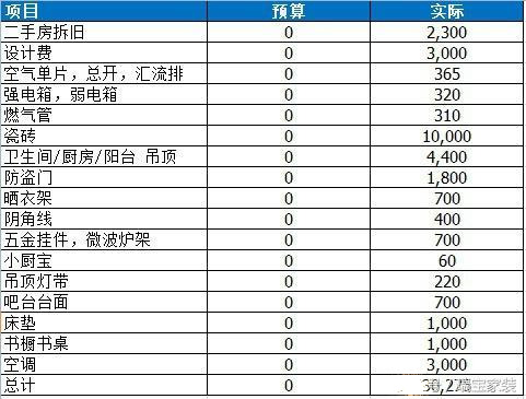 装修过程中做出预算，一下子就能省下万元预算